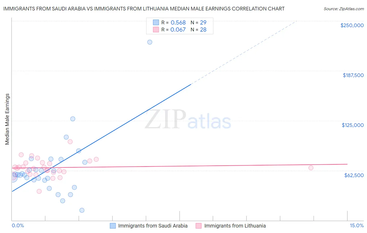 Immigrants from Saudi Arabia vs Immigrants from Lithuania Median Male Earnings