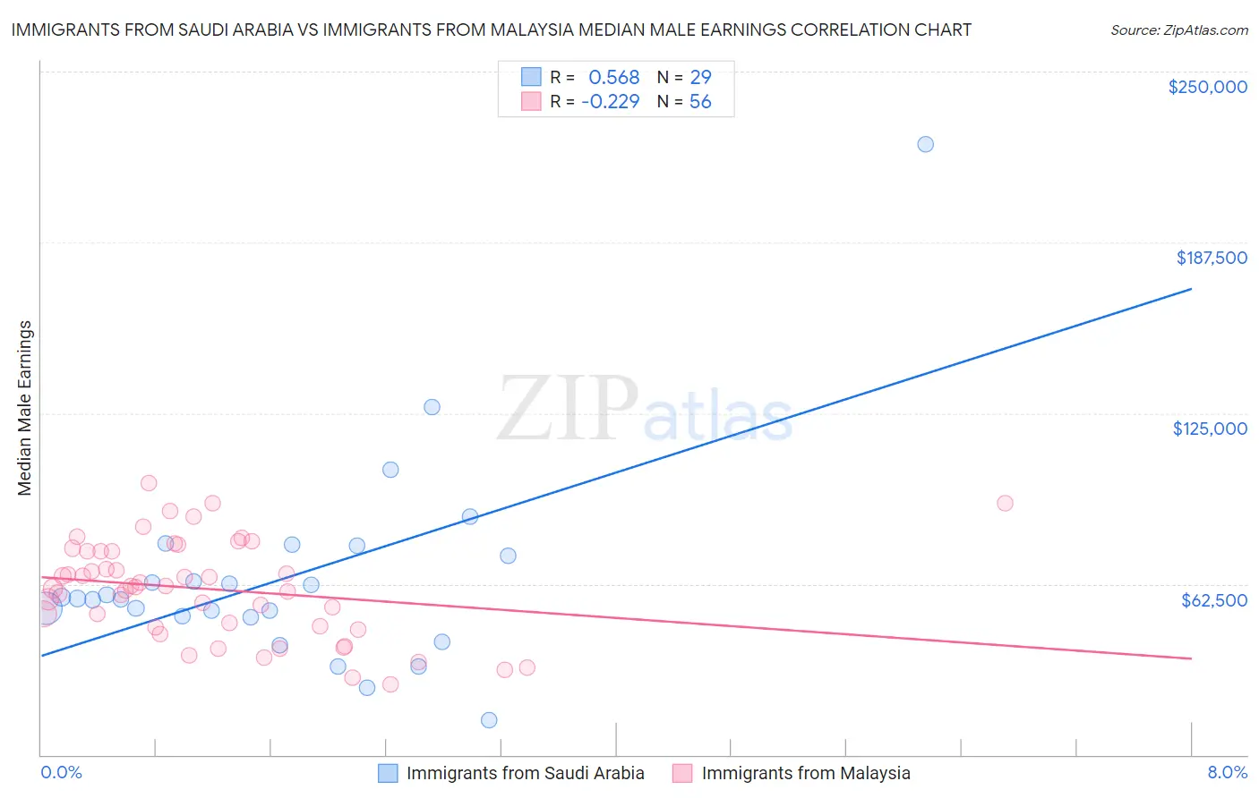 Immigrants from Saudi Arabia vs Immigrants from Malaysia Median Male Earnings