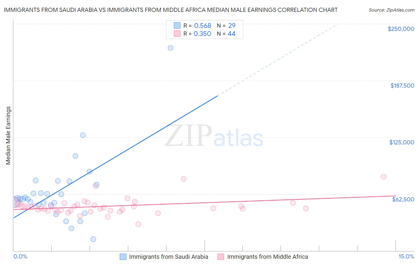 Immigrants from Saudi Arabia vs Immigrants from Middle Africa Median Male Earnings