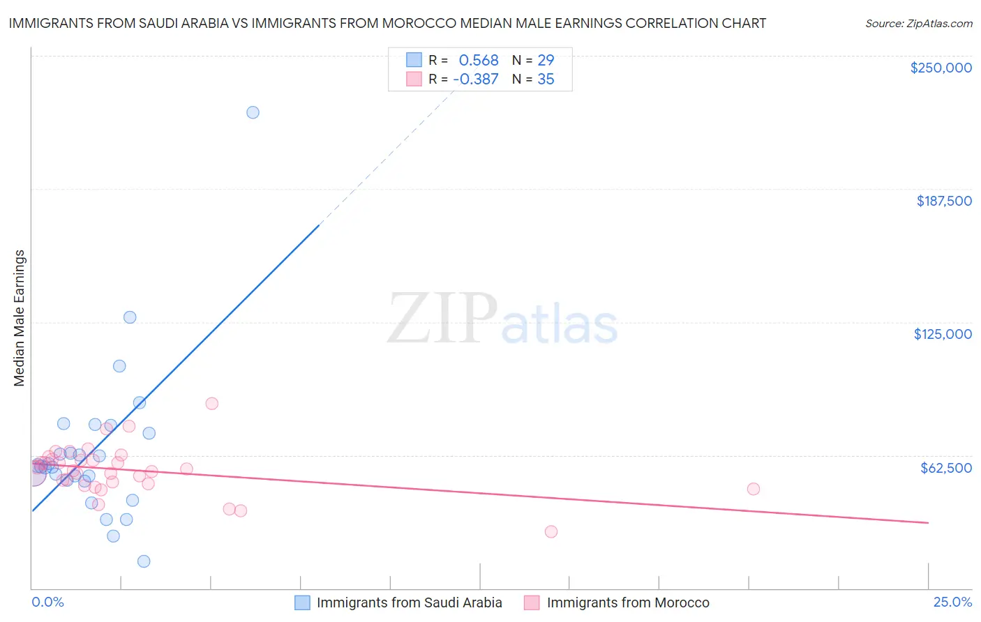 Immigrants from Saudi Arabia vs Immigrants from Morocco Median Male Earnings