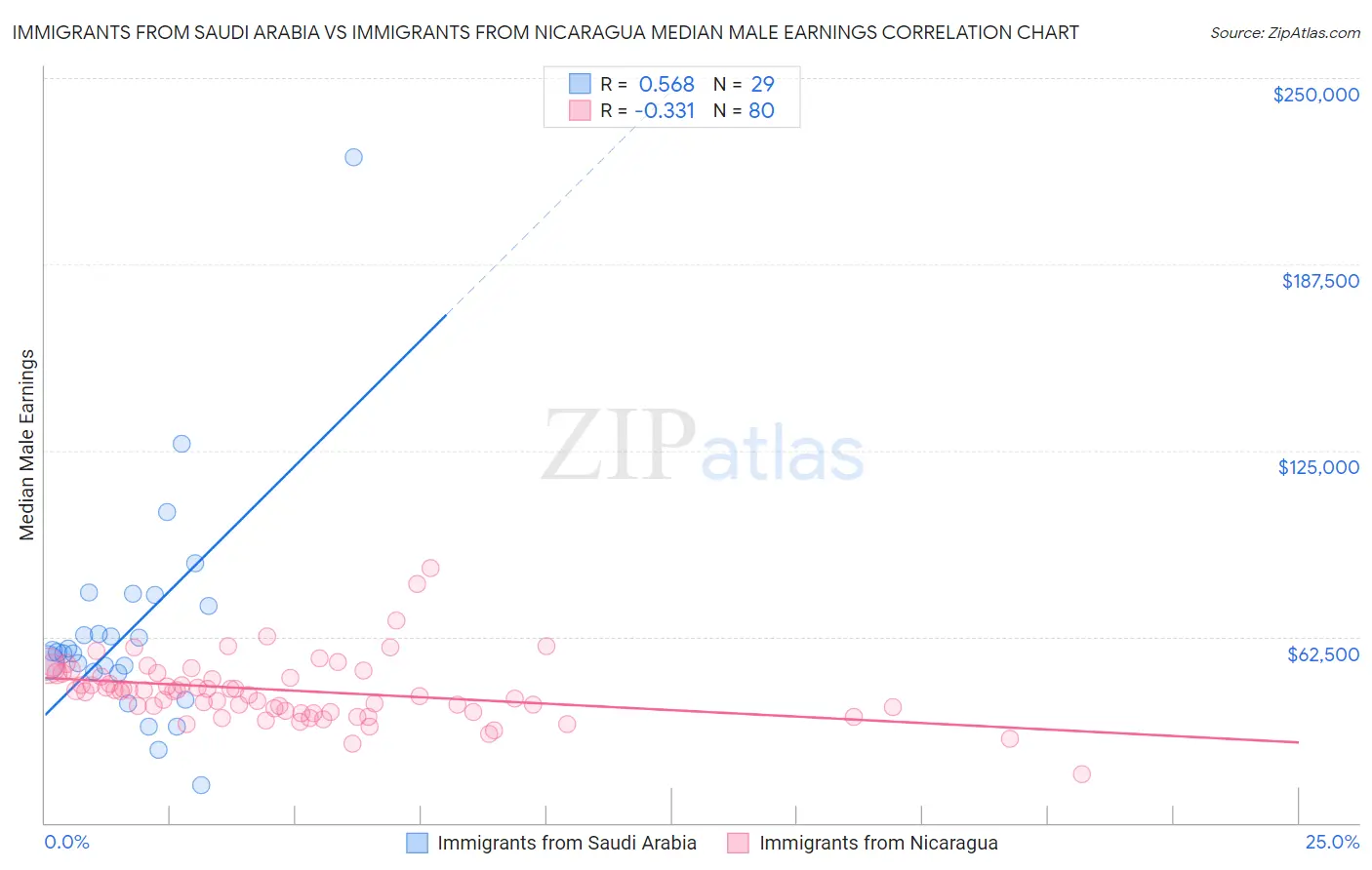 Immigrants from Saudi Arabia vs Immigrants from Nicaragua Median Male Earnings