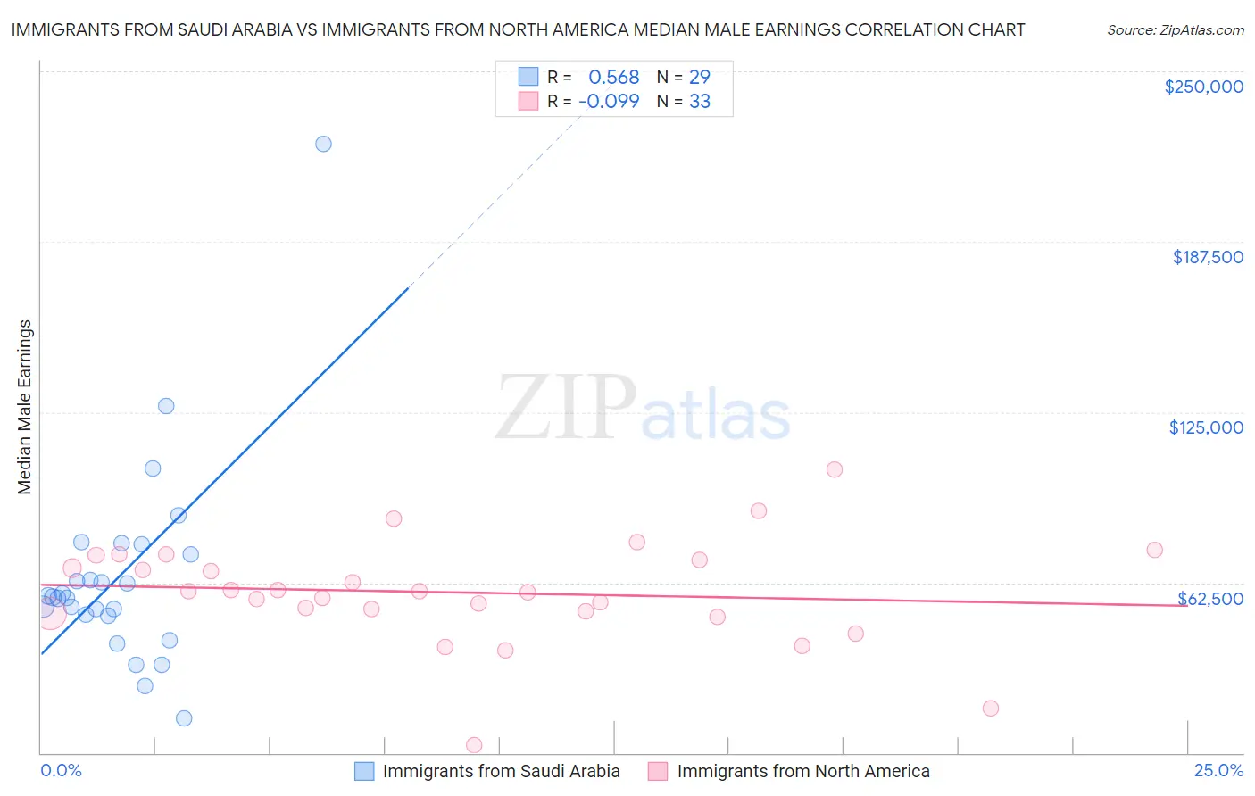 Immigrants from Saudi Arabia vs Immigrants from North America Median Male Earnings