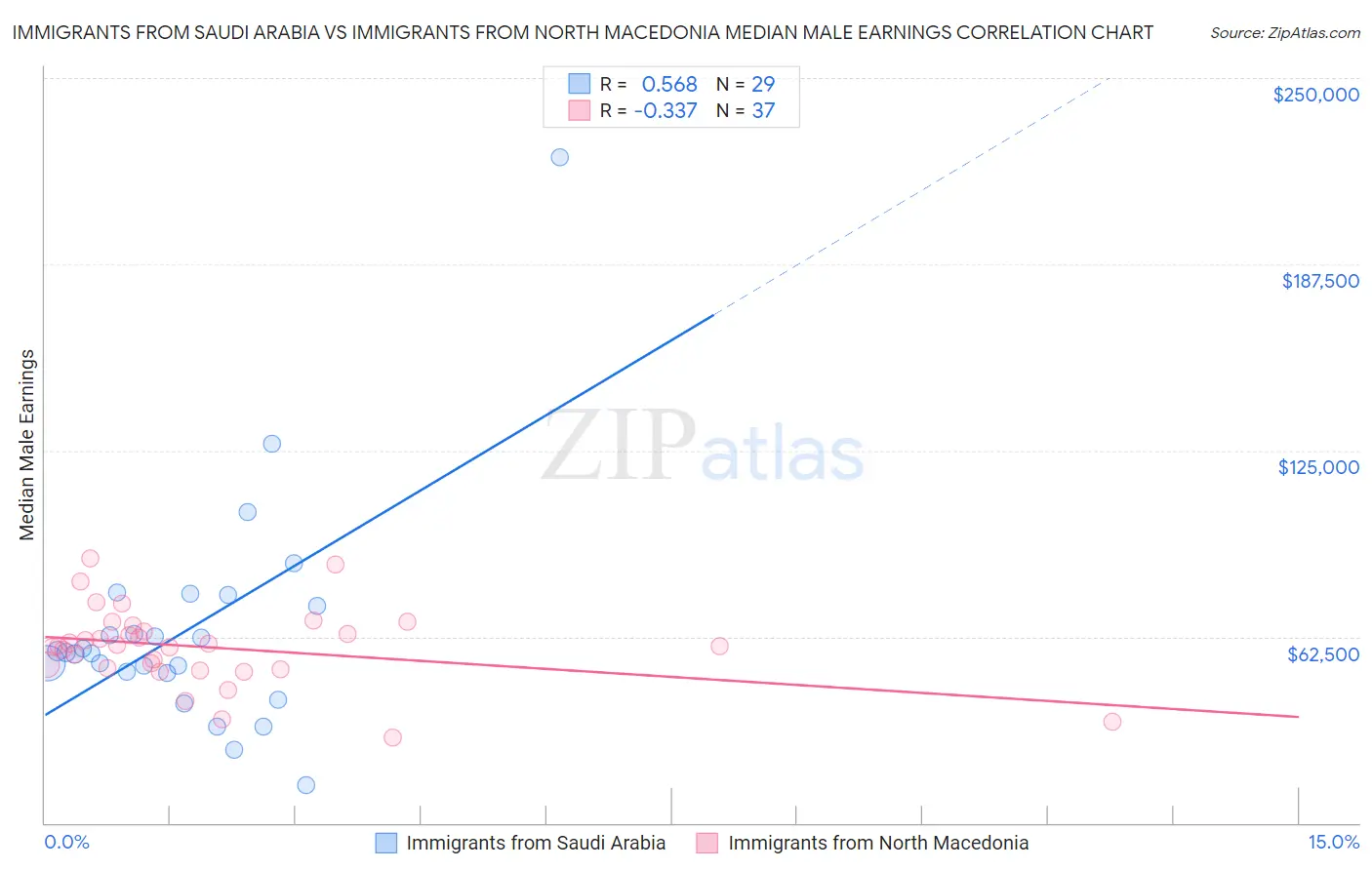 Immigrants from Saudi Arabia vs Immigrants from North Macedonia Median Male Earnings