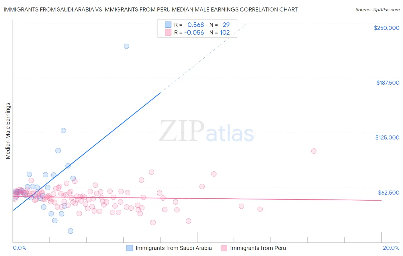 Immigrants from Saudi Arabia vs Immigrants from Peru Median Male Earnings
