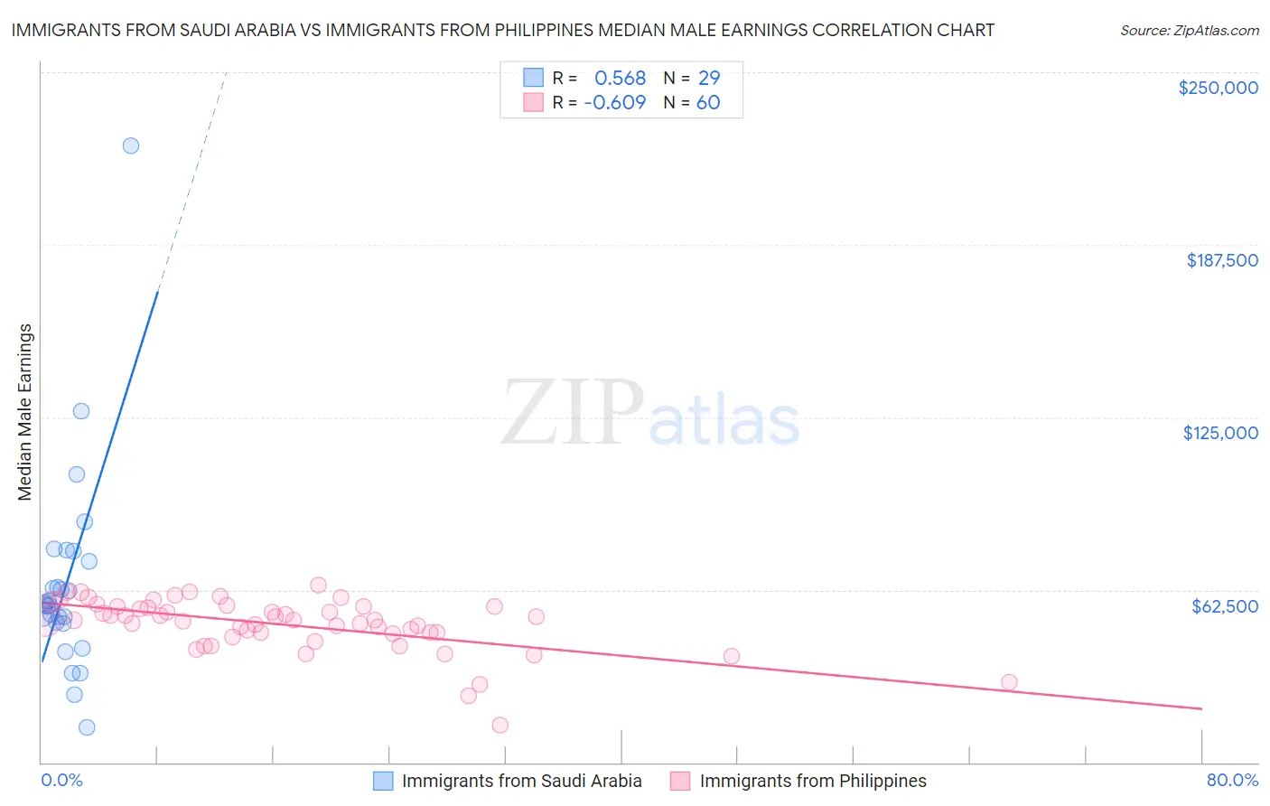 Immigrants from Saudi Arabia vs Immigrants from Philippines Median Male Earnings