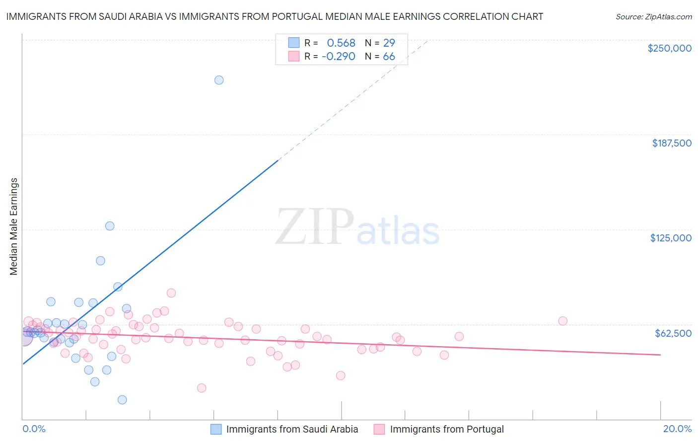Immigrants from Saudi Arabia vs Immigrants from Portugal Median Male Earnings