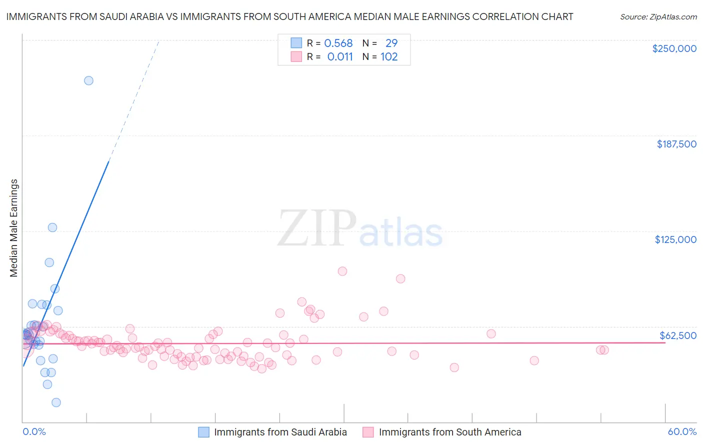 Immigrants from Saudi Arabia vs Immigrants from South America Median Male Earnings