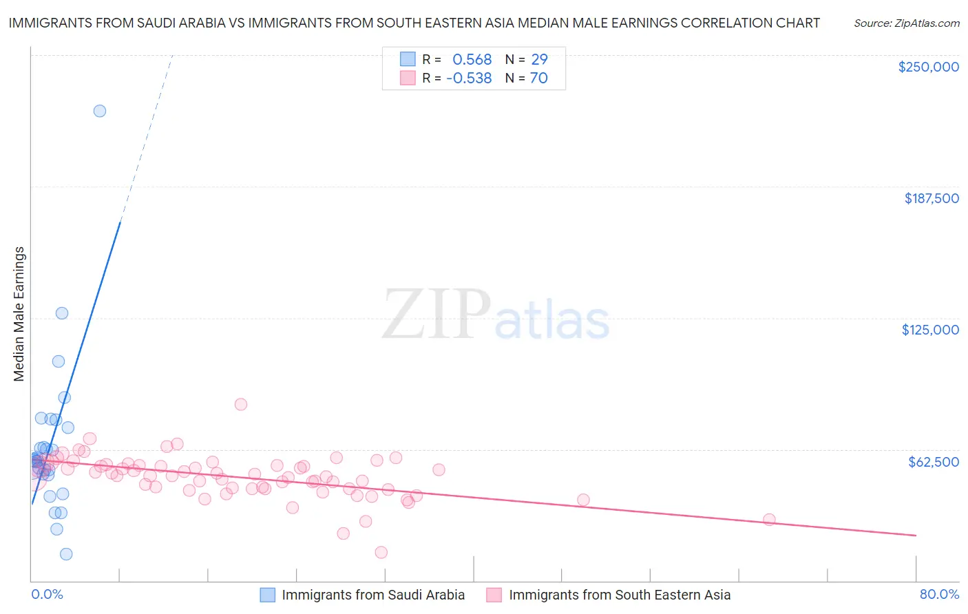 Immigrants from Saudi Arabia vs Immigrants from South Eastern Asia Median Male Earnings