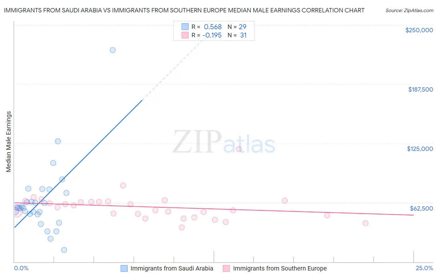 Immigrants from Saudi Arabia vs Immigrants from Southern Europe Median Male Earnings