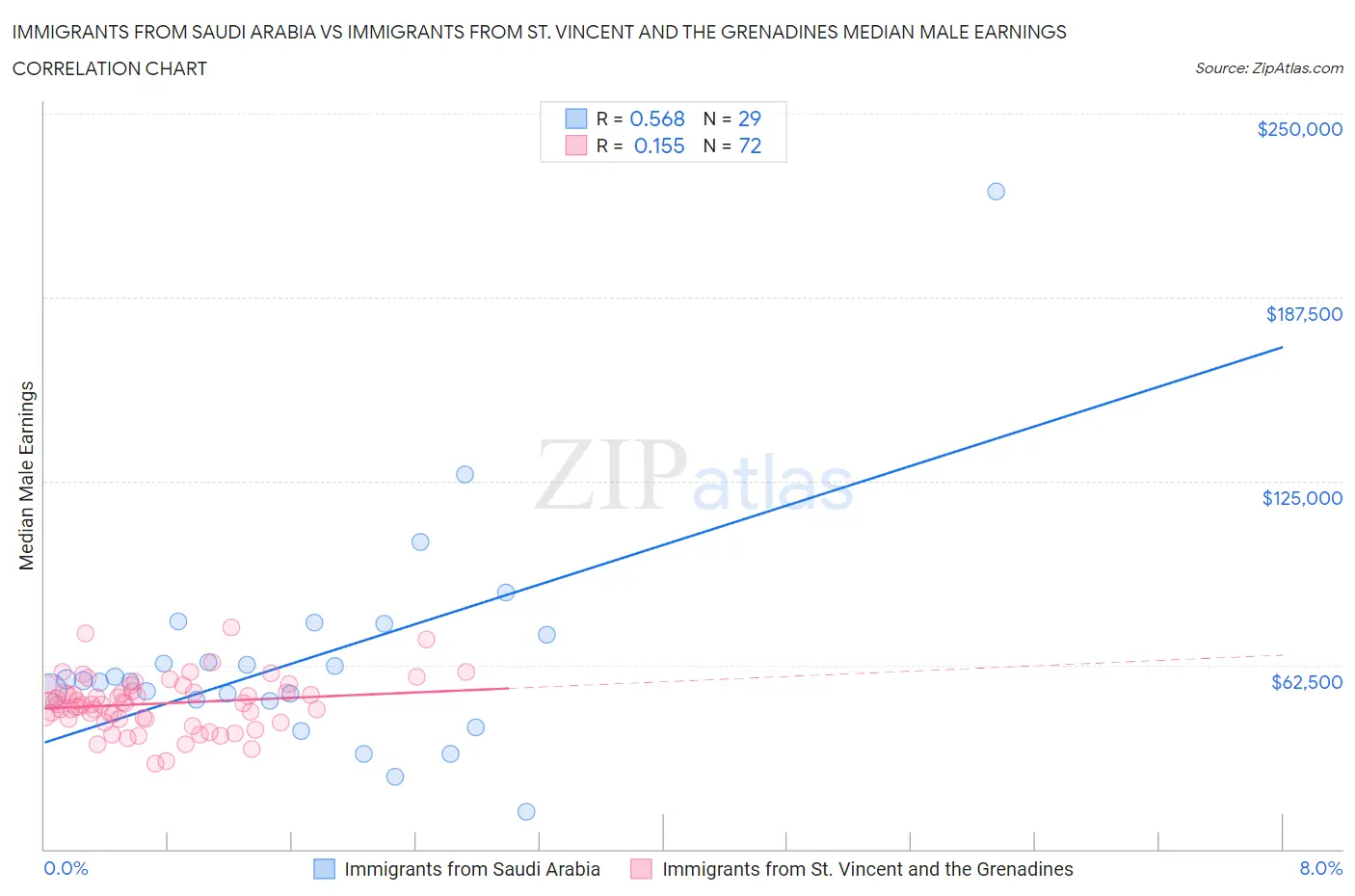 Immigrants from Saudi Arabia vs Immigrants from St. Vincent and the Grenadines Median Male Earnings