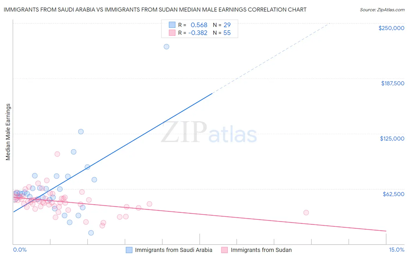 Immigrants from Saudi Arabia vs Immigrants from Sudan Median Male Earnings