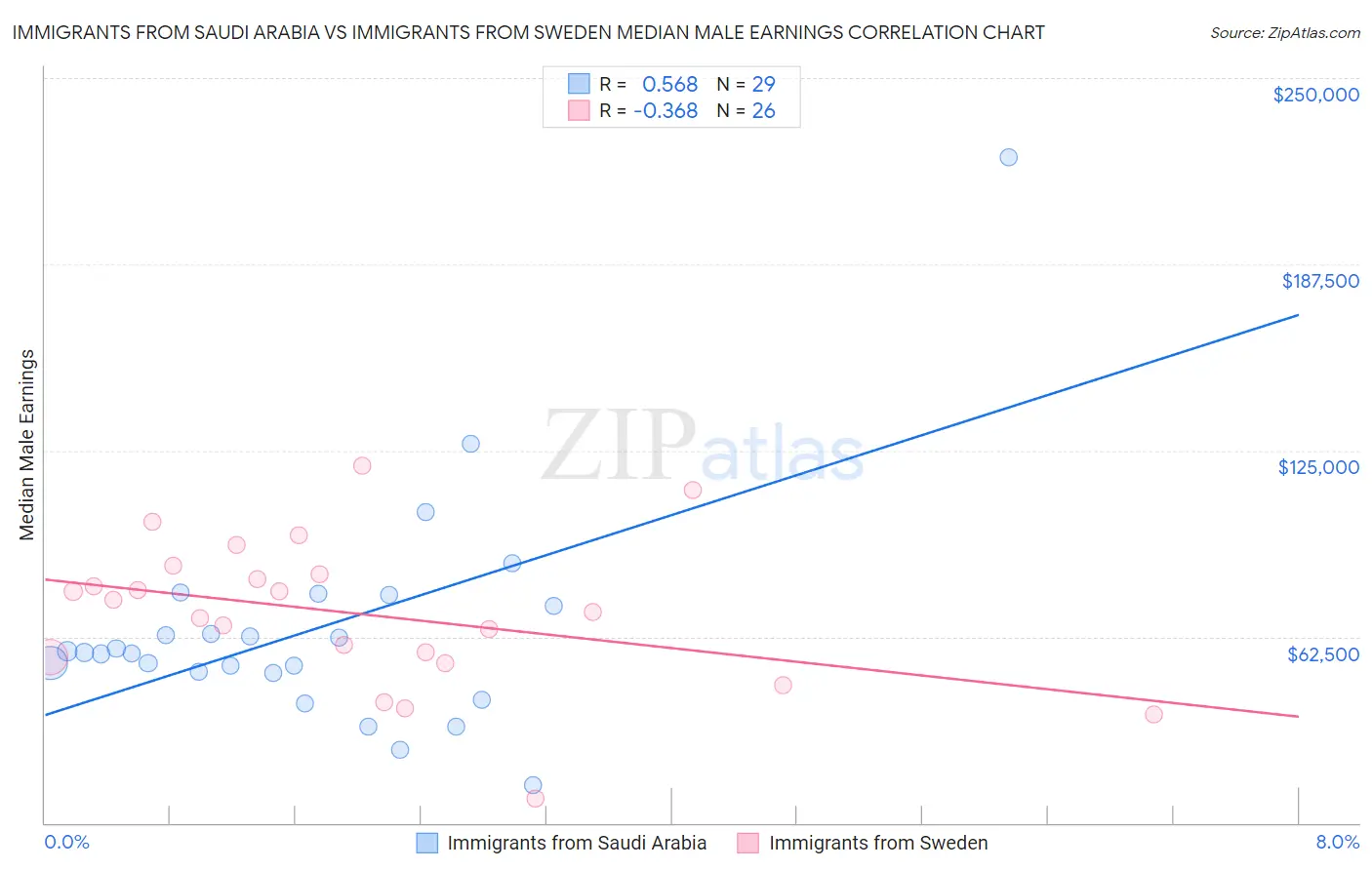 Immigrants from Saudi Arabia vs Immigrants from Sweden Median Male Earnings