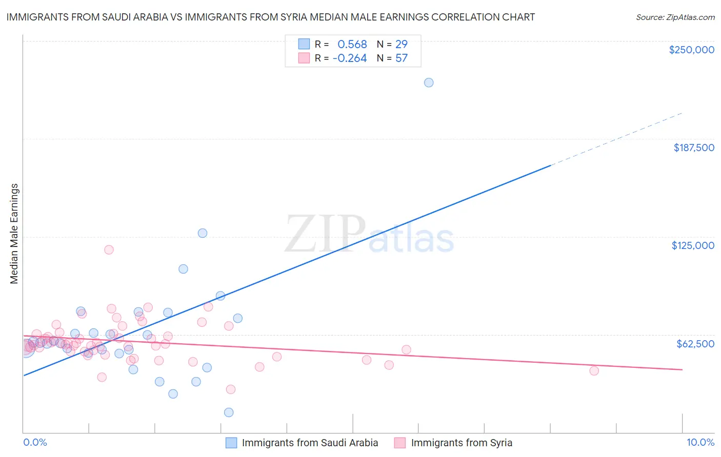 Immigrants from Saudi Arabia vs Immigrants from Syria Median Male Earnings