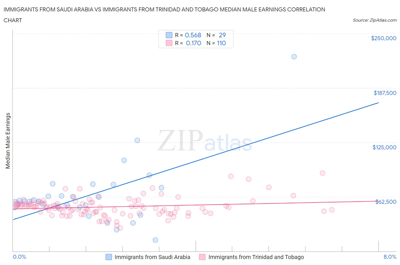 Immigrants from Saudi Arabia vs Immigrants from Trinidad and Tobago Median Male Earnings