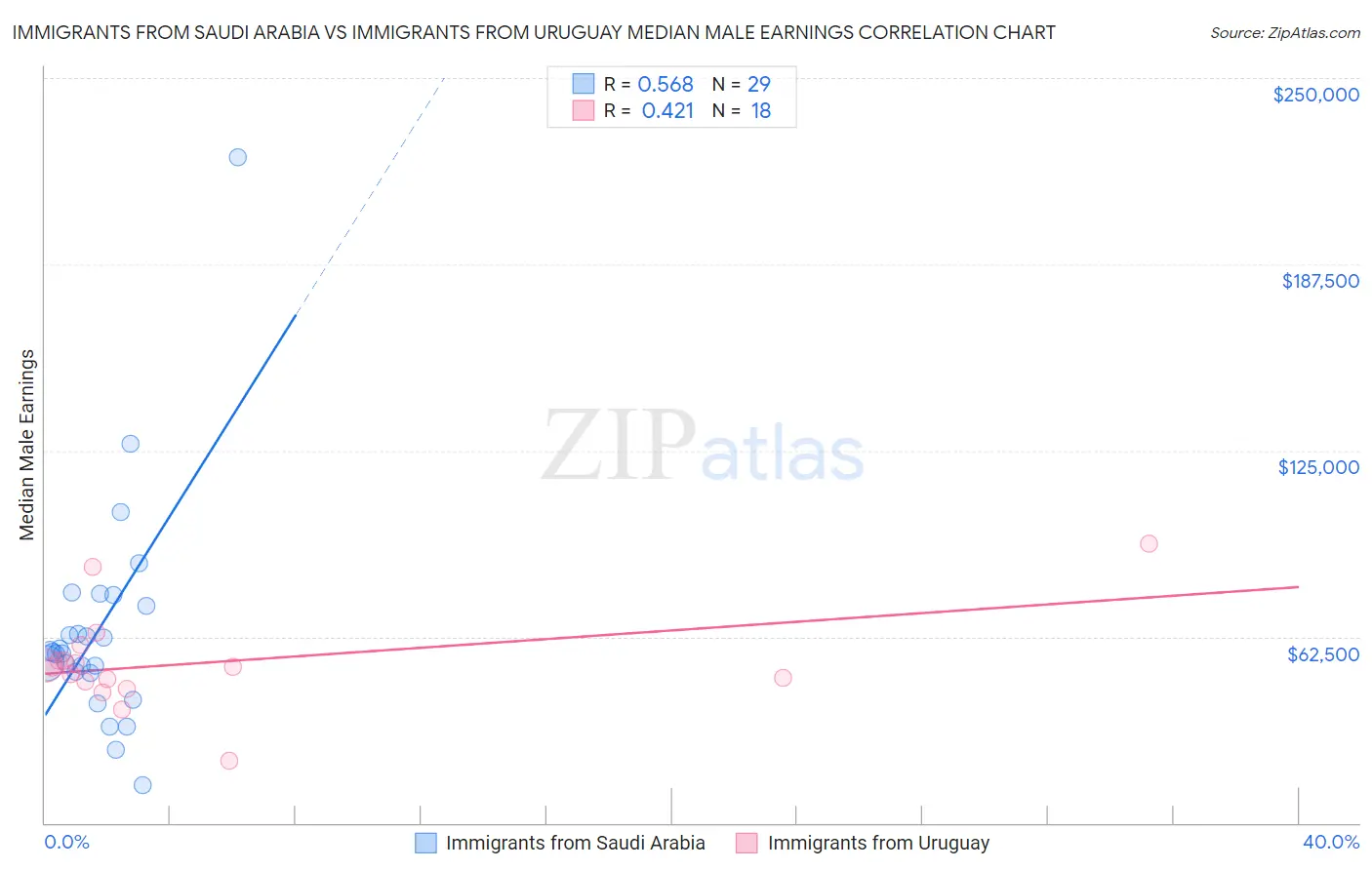 Immigrants from Saudi Arabia vs Immigrants from Uruguay Median Male Earnings
