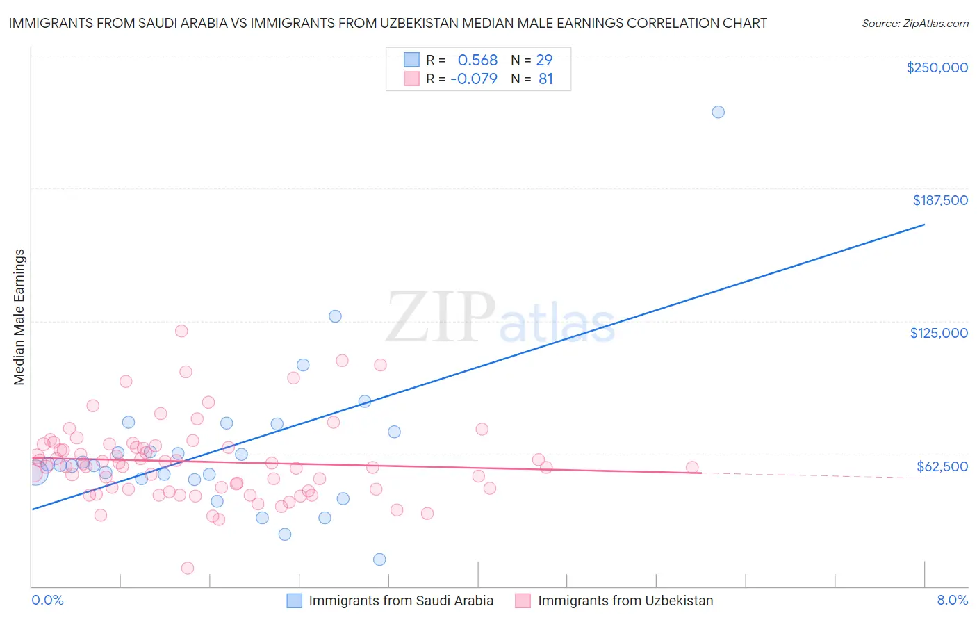 Immigrants from Saudi Arabia vs Immigrants from Uzbekistan Median Male Earnings