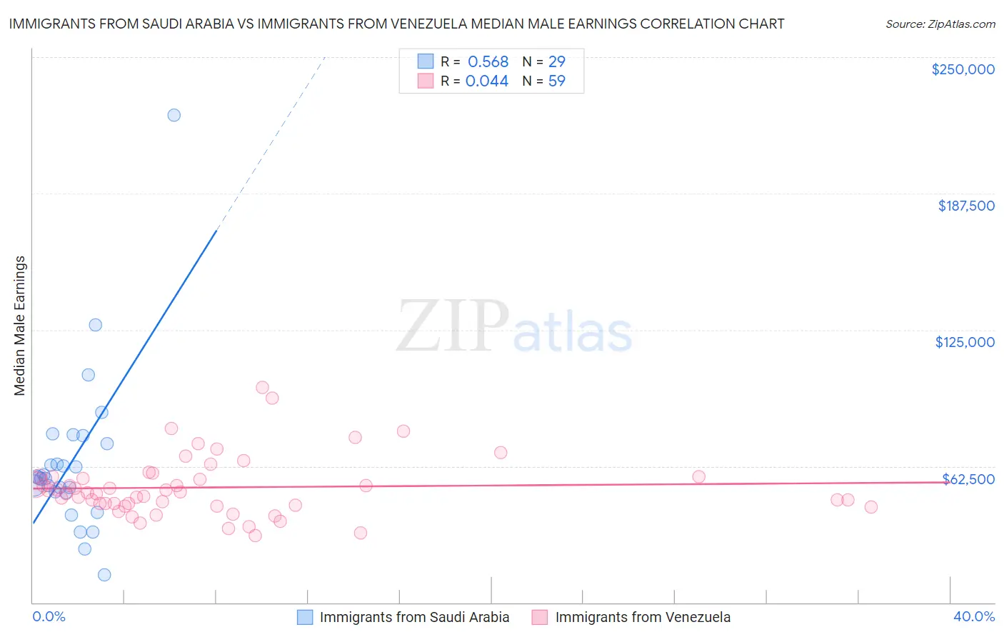 Immigrants from Saudi Arabia vs Immigrants from Venezuela Median Male Earnings