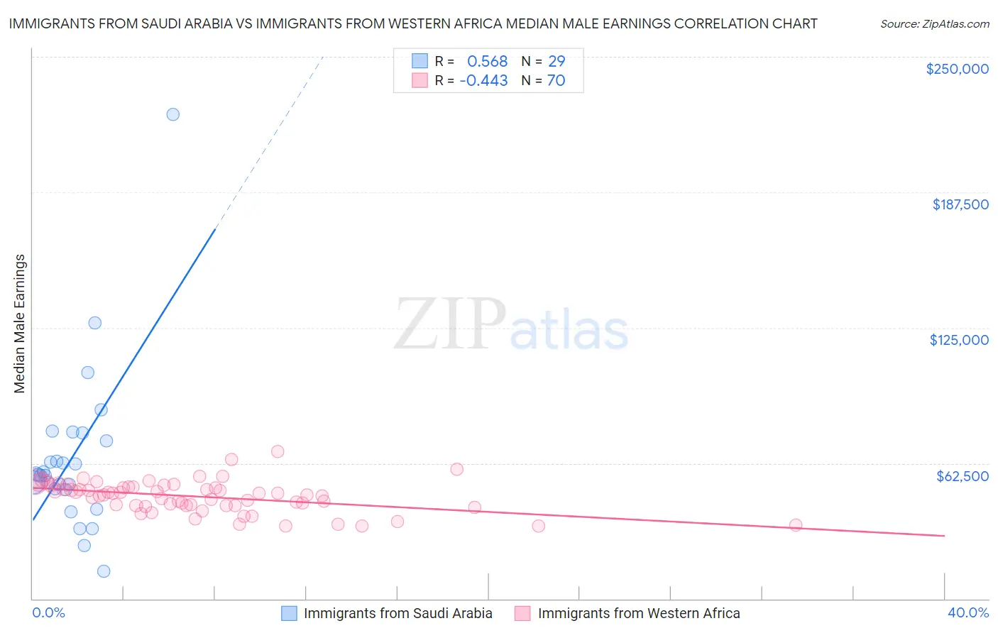 Immigrants from Saudi Arabia vs Immigrants from Western Africa Median Male Earnings