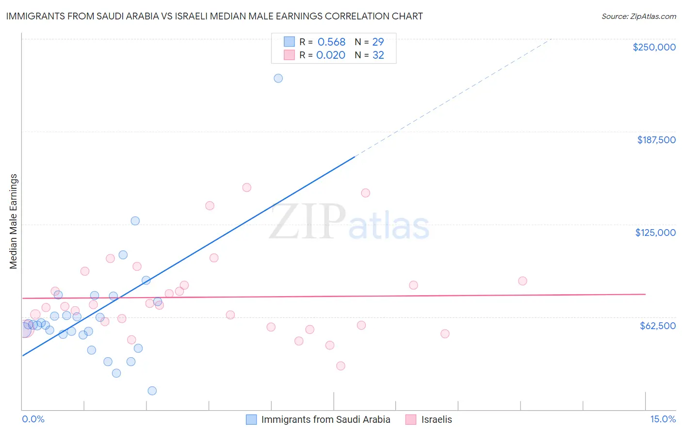 Immigrants from Saudi Arabia vs Israeli Median Male Earnings