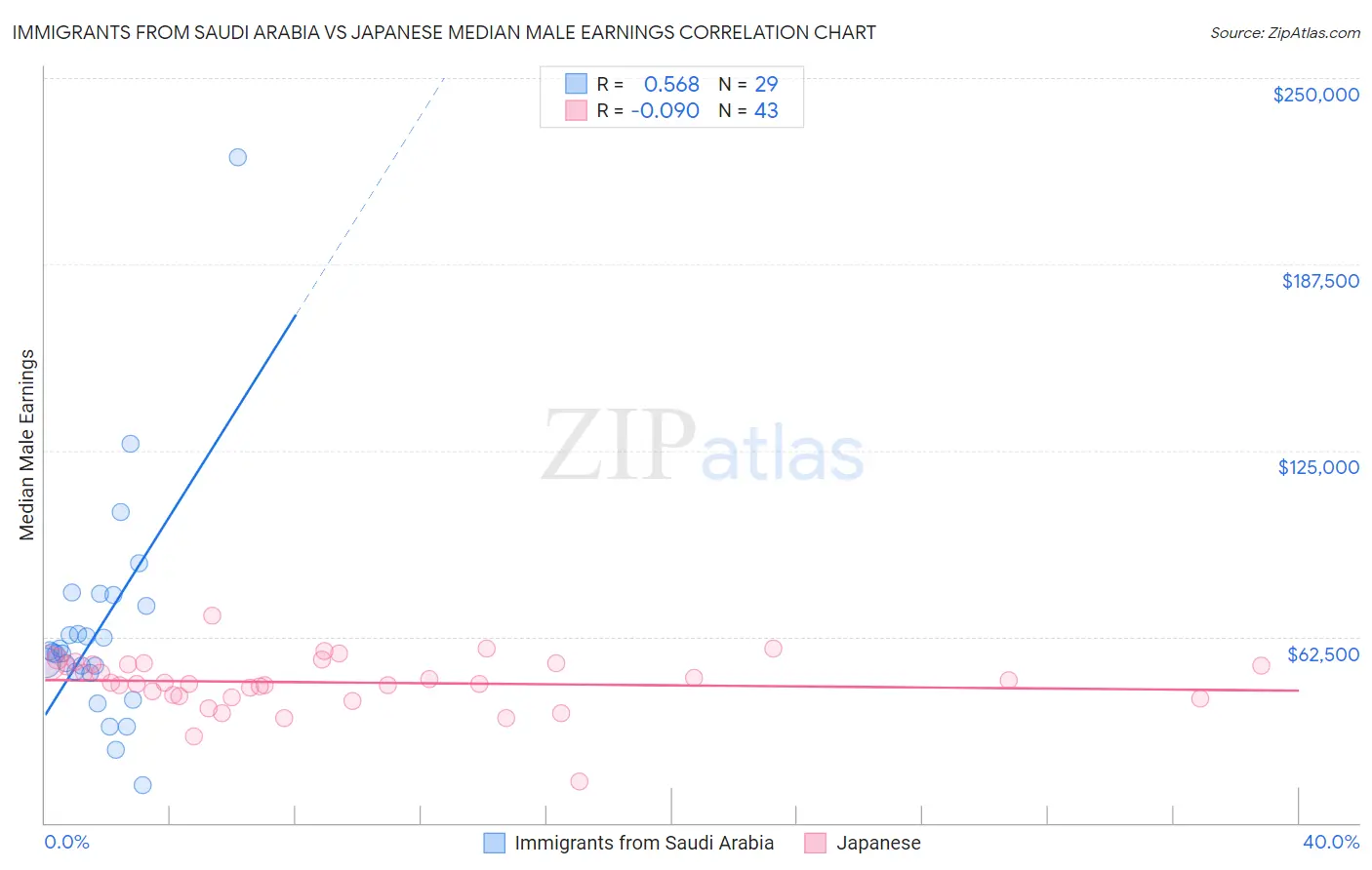 Immigrants from Saudi Arabia vs Japanese Median Male Earnings