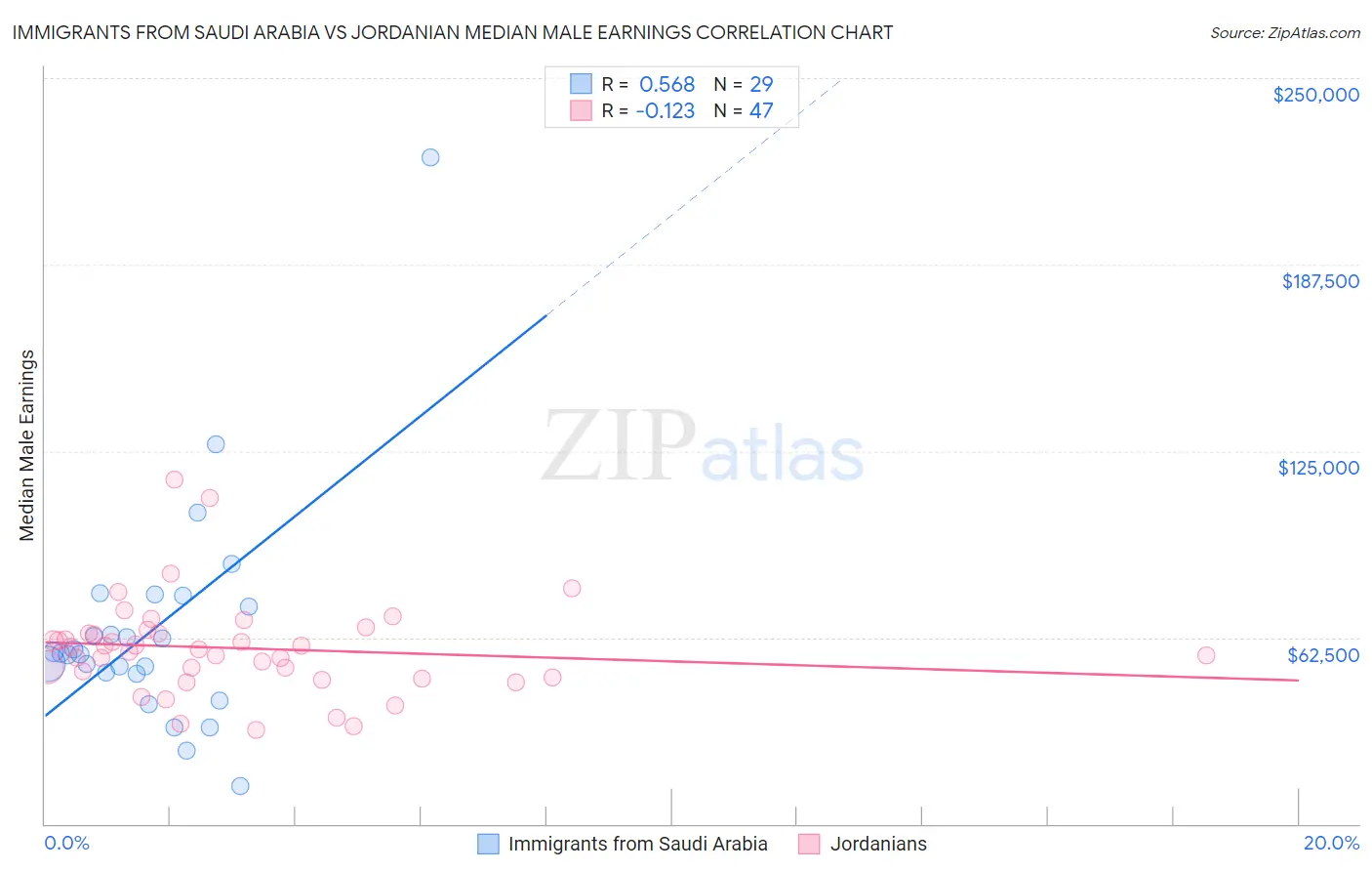 Immigrants from Saudi Arabia vs Jordanian Median Male Earnings