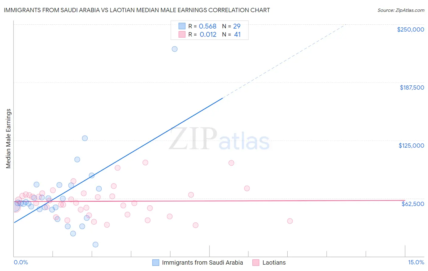 Immigrants from Saudi Arabia vs Laotian Median Male Earnings