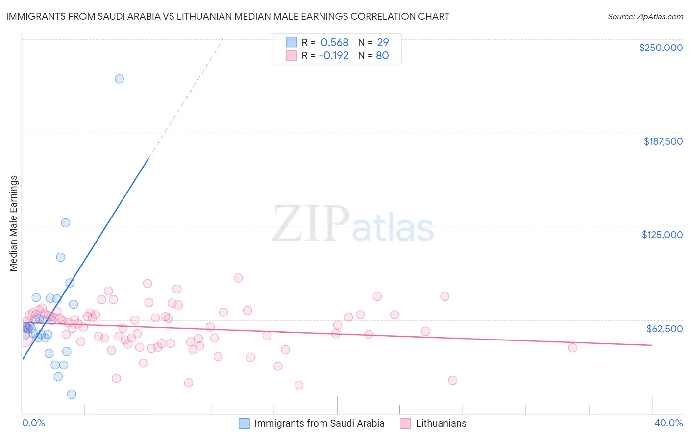 Immigrants from Saudi Arabia vs Lithuanian Median Male Earnings