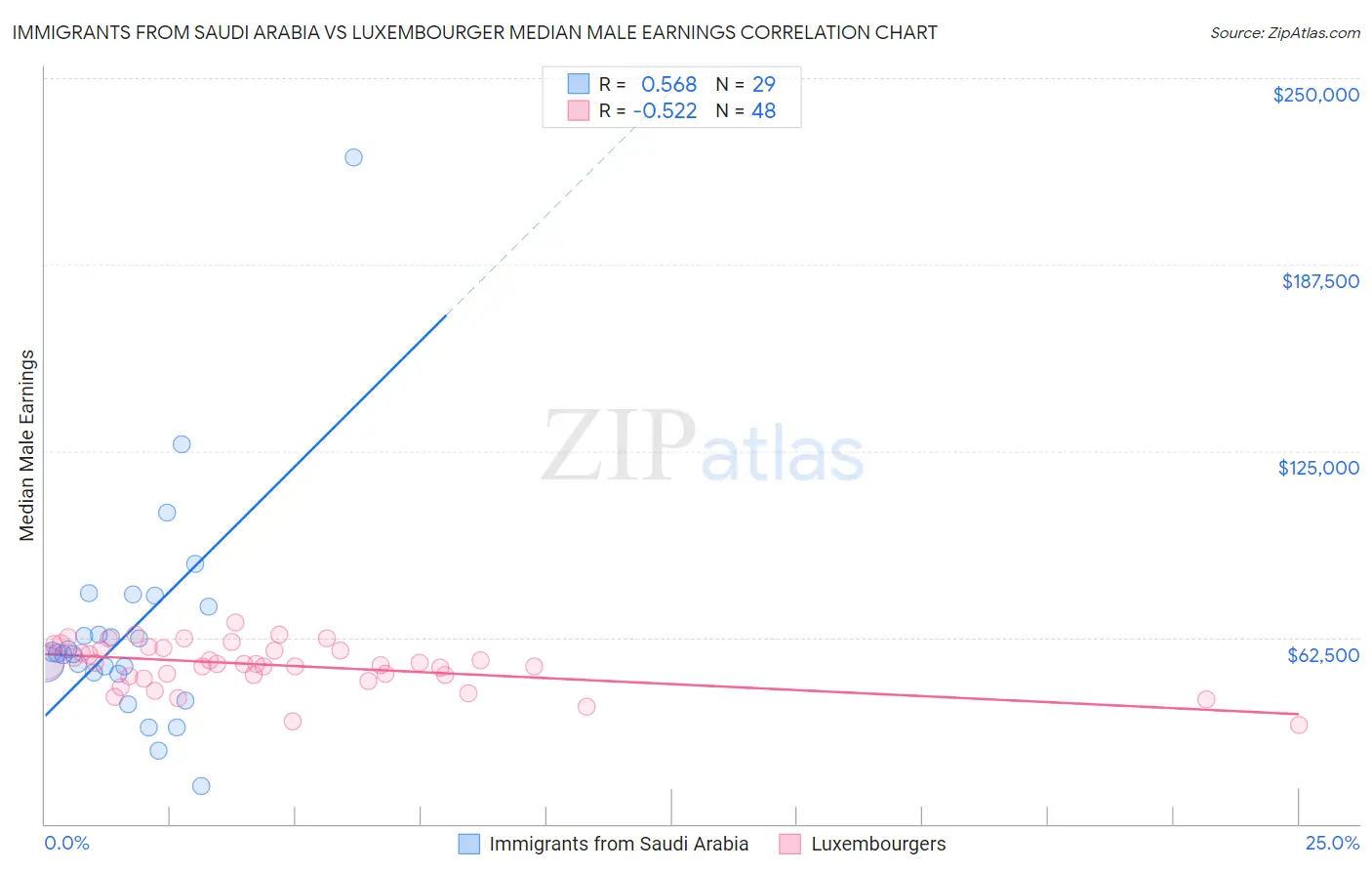Immigrants from Saudi Arabia vs Luxembourger Median Male Earnings