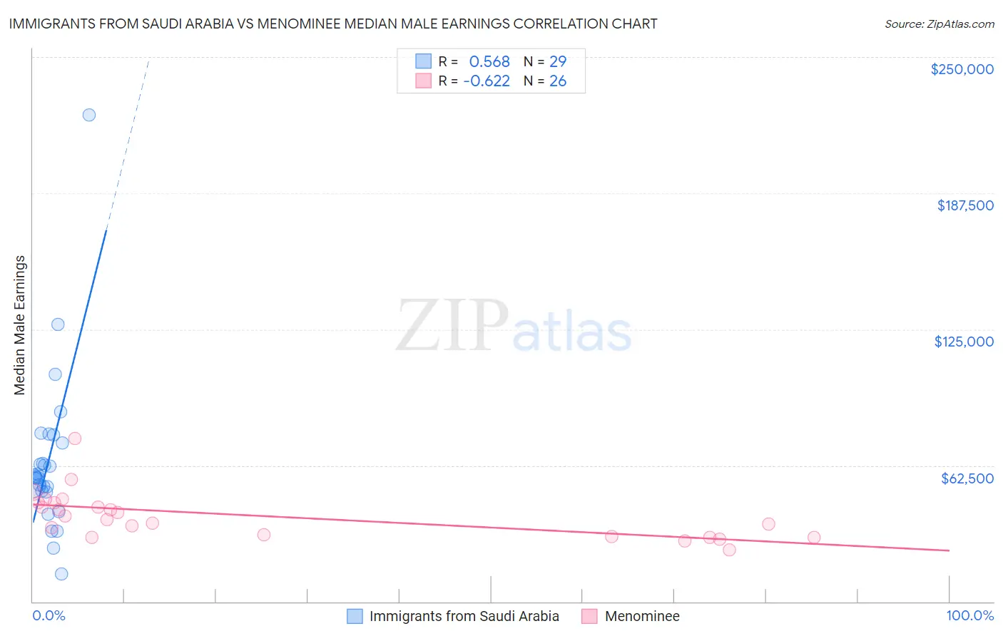 Immigrants from Saudi Arabia vs Menominee Median Male Earnings