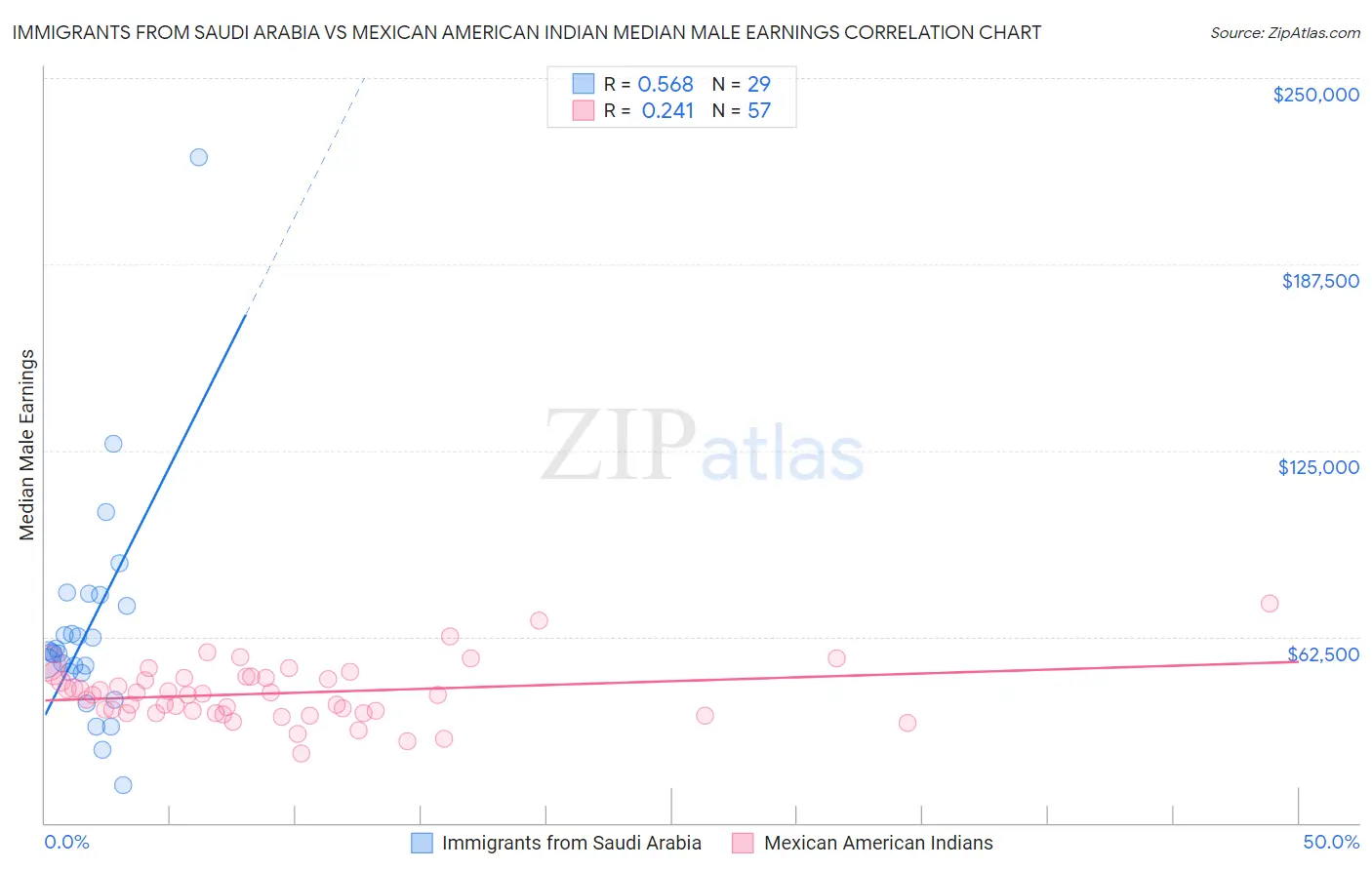 Immigrants from Saudi Arabia vs Mexican American Indian Median Male Earnings