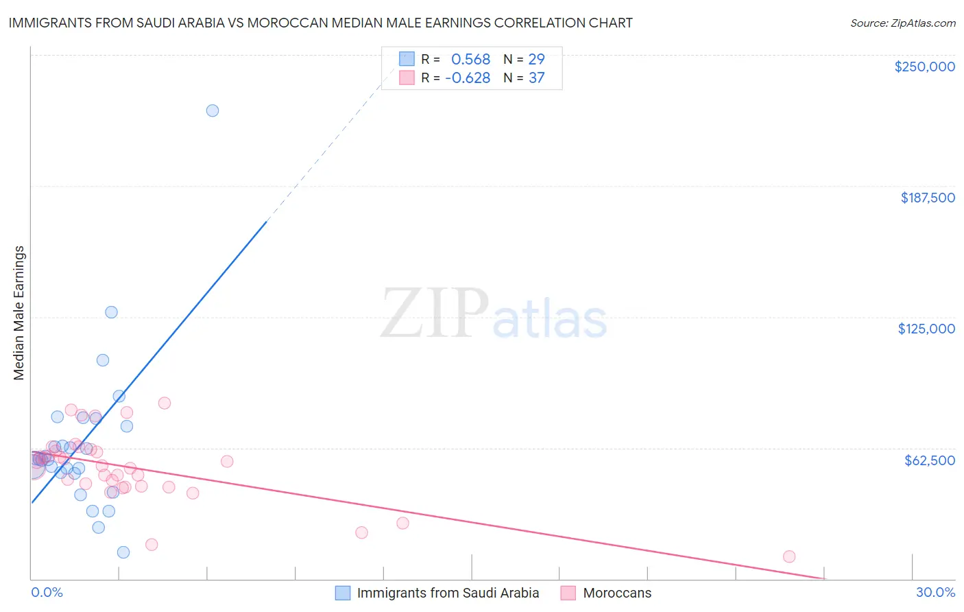 Immigrants from Saudi Arabia vs Moroccan Median Male Earnings