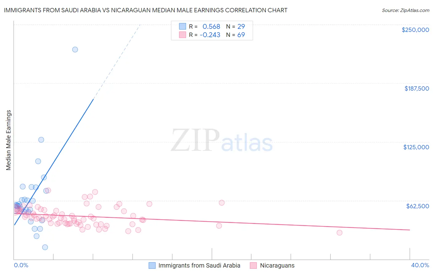 Immigrants from Saudi Arabia vs Nicaraguan Median Male Earnings