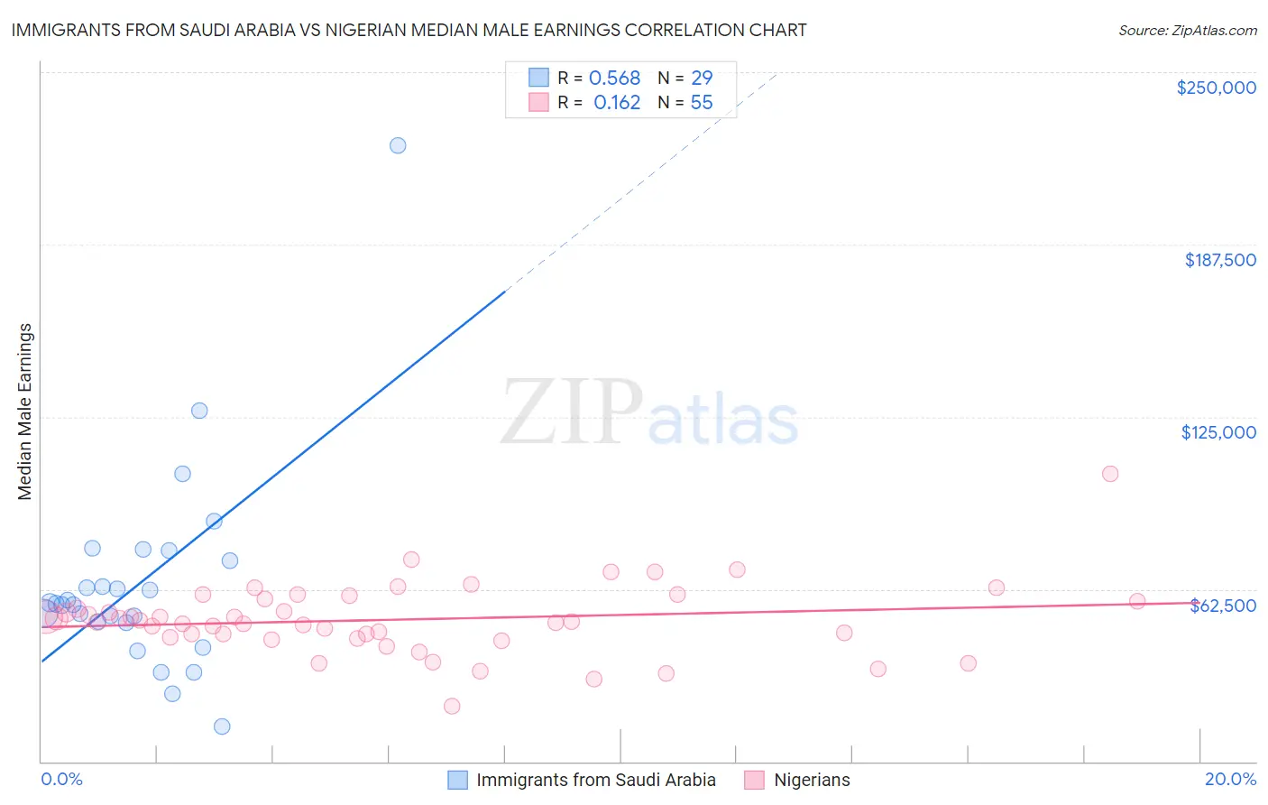 Immigrants from Saudi Arabia vs Nigerian Median Male Earnings