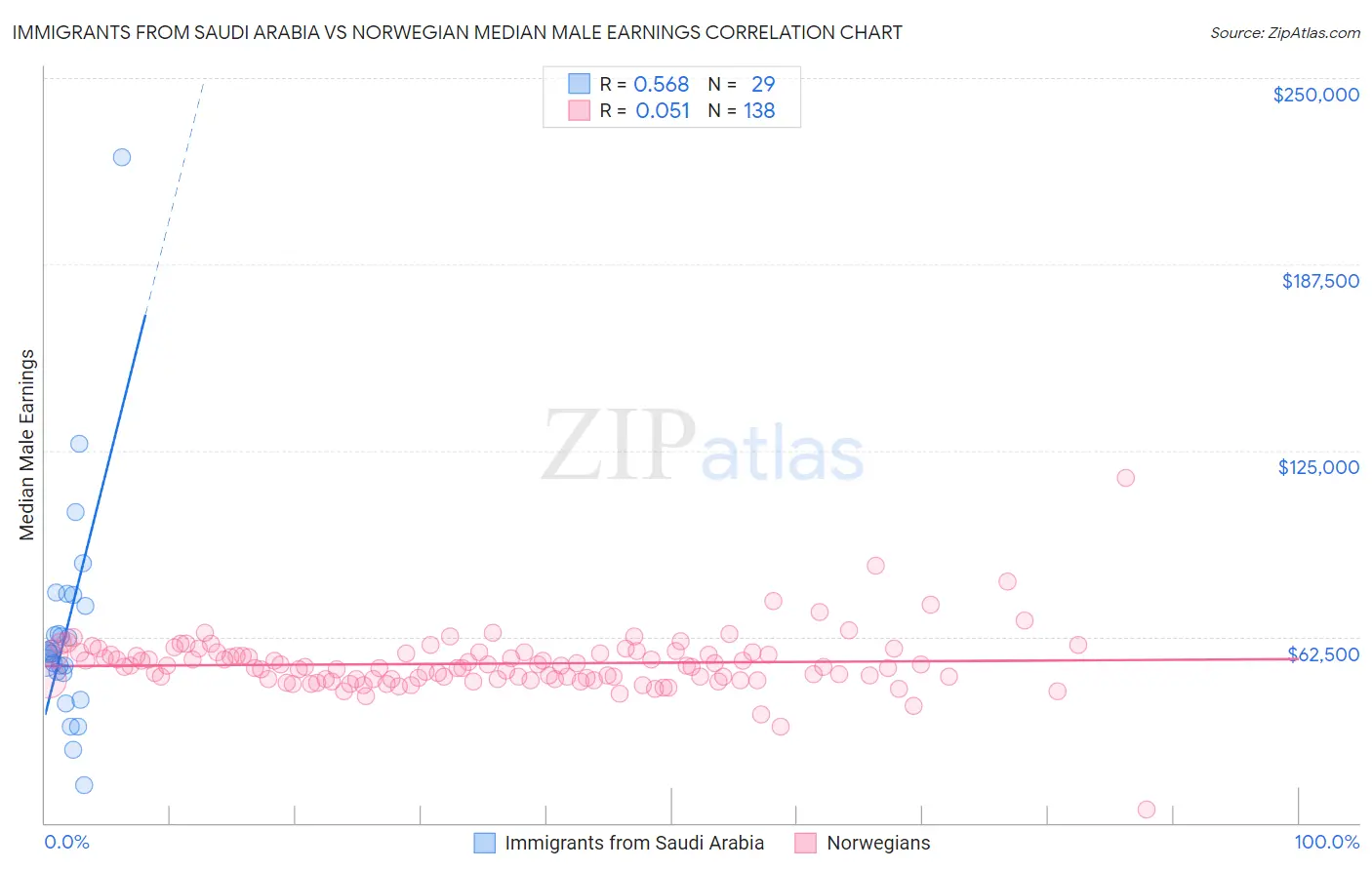 Immigrants from Saudi Arabia vs Norwegian Median Male Earnings