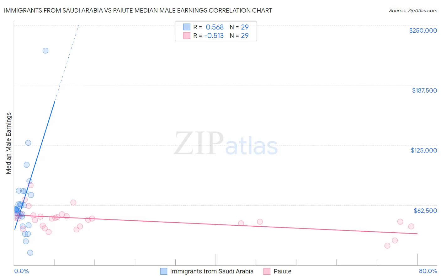 Immigrants from Saudi Arabia vs Paiute Median Male Earnings