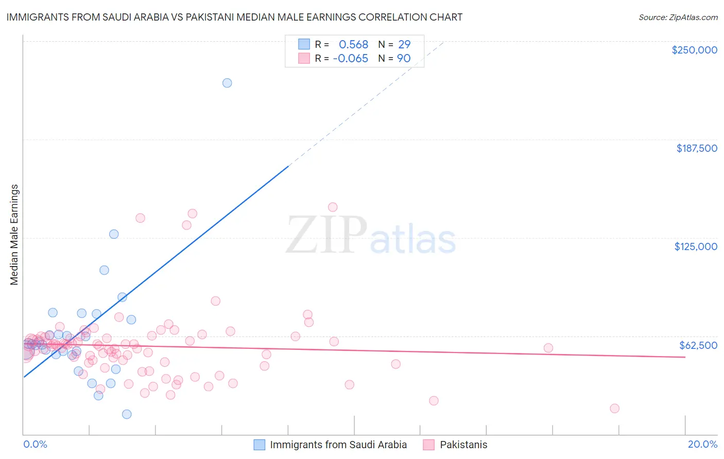 Immigrants from Saudi Arabia vs Pakistani Median Male Earnings