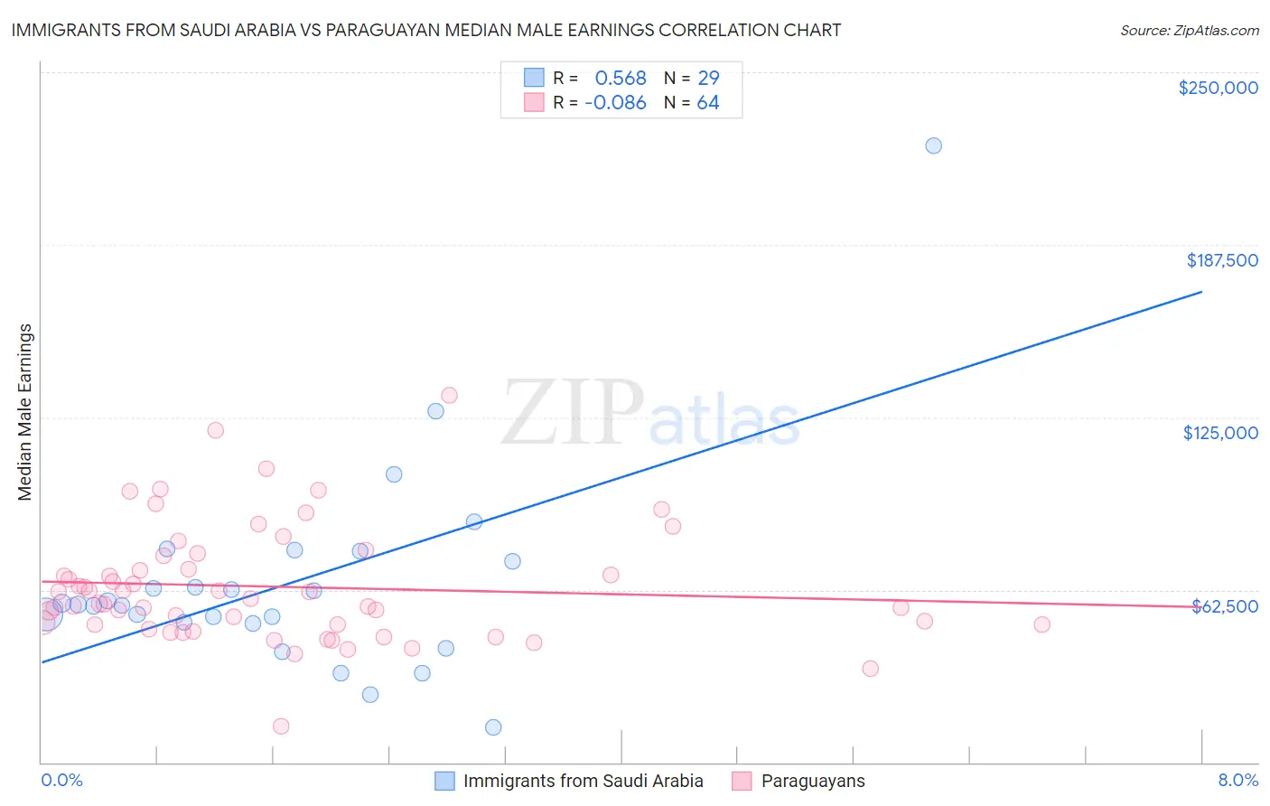 Immigrants from Saudi Arabia vs Paraguayan Median Male Earnings
