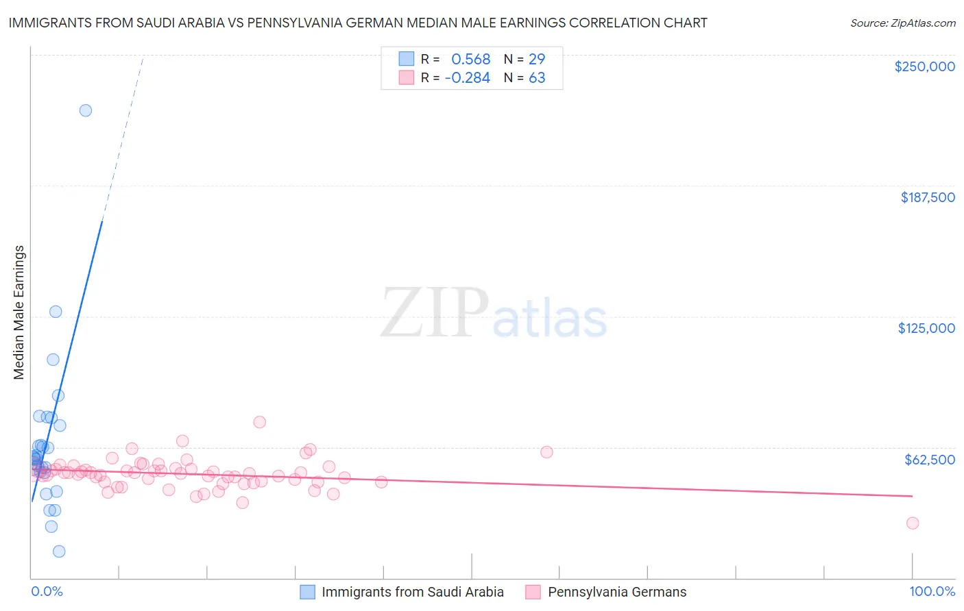Immigrants from Saudi Arabia vs Pennsylvania German Median Male Earnings