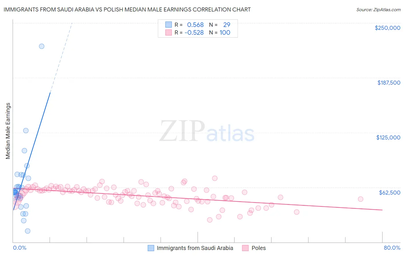 Immigrants from Saudi Arabia vs Polish Median Male Earnings