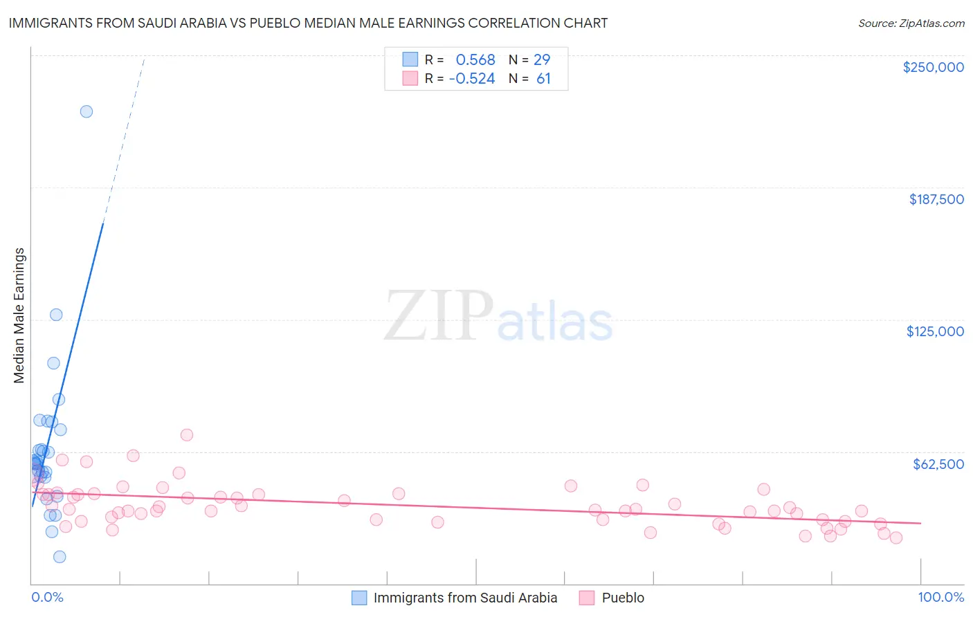 Immigrants from Saudi Arabia vs Pueblo Median Male Earnings