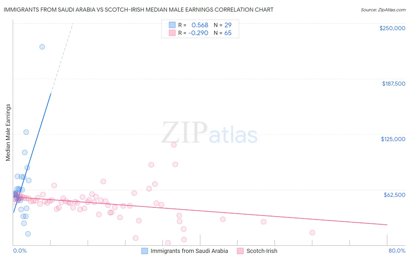 Immigrants from Saudi Arabia vs Scotch-Irish Median Male Earnings