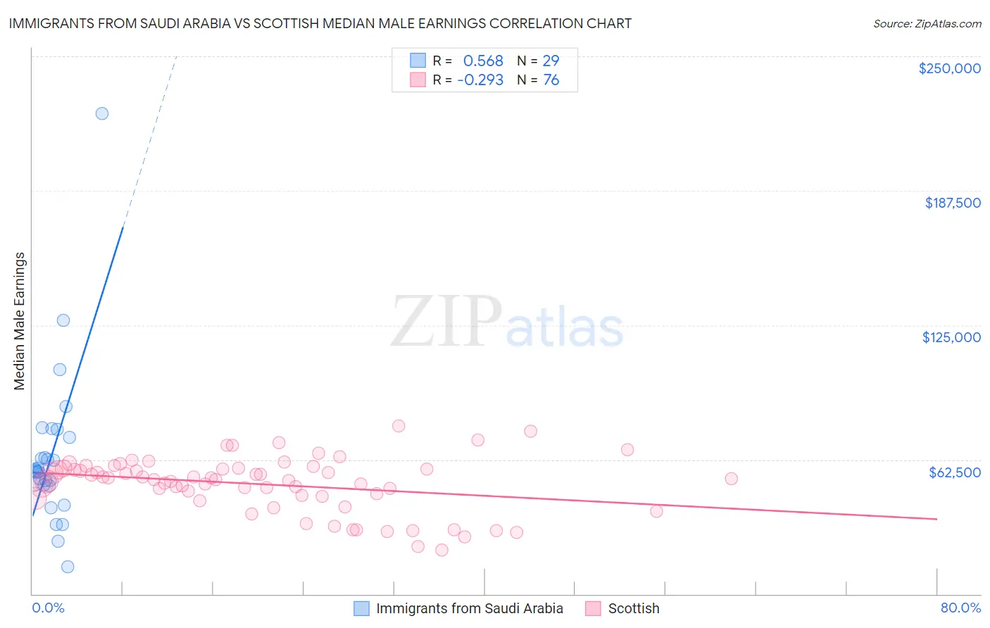 Immigrants from Saudi Arabia vs Scottish Median Male Earnings