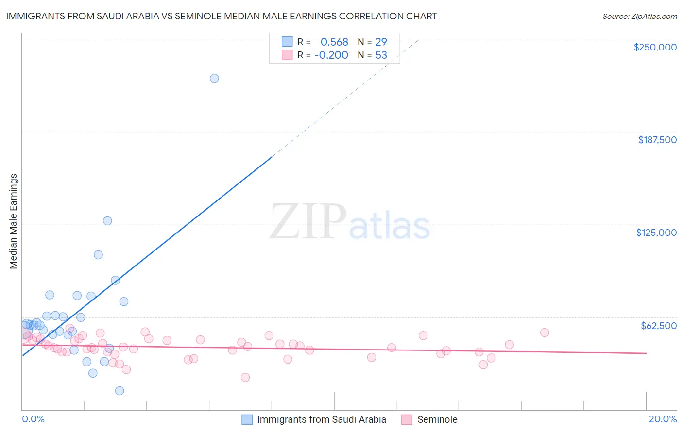 Immigrants from Saudi Arabia vs Seminole Median Male Earnings