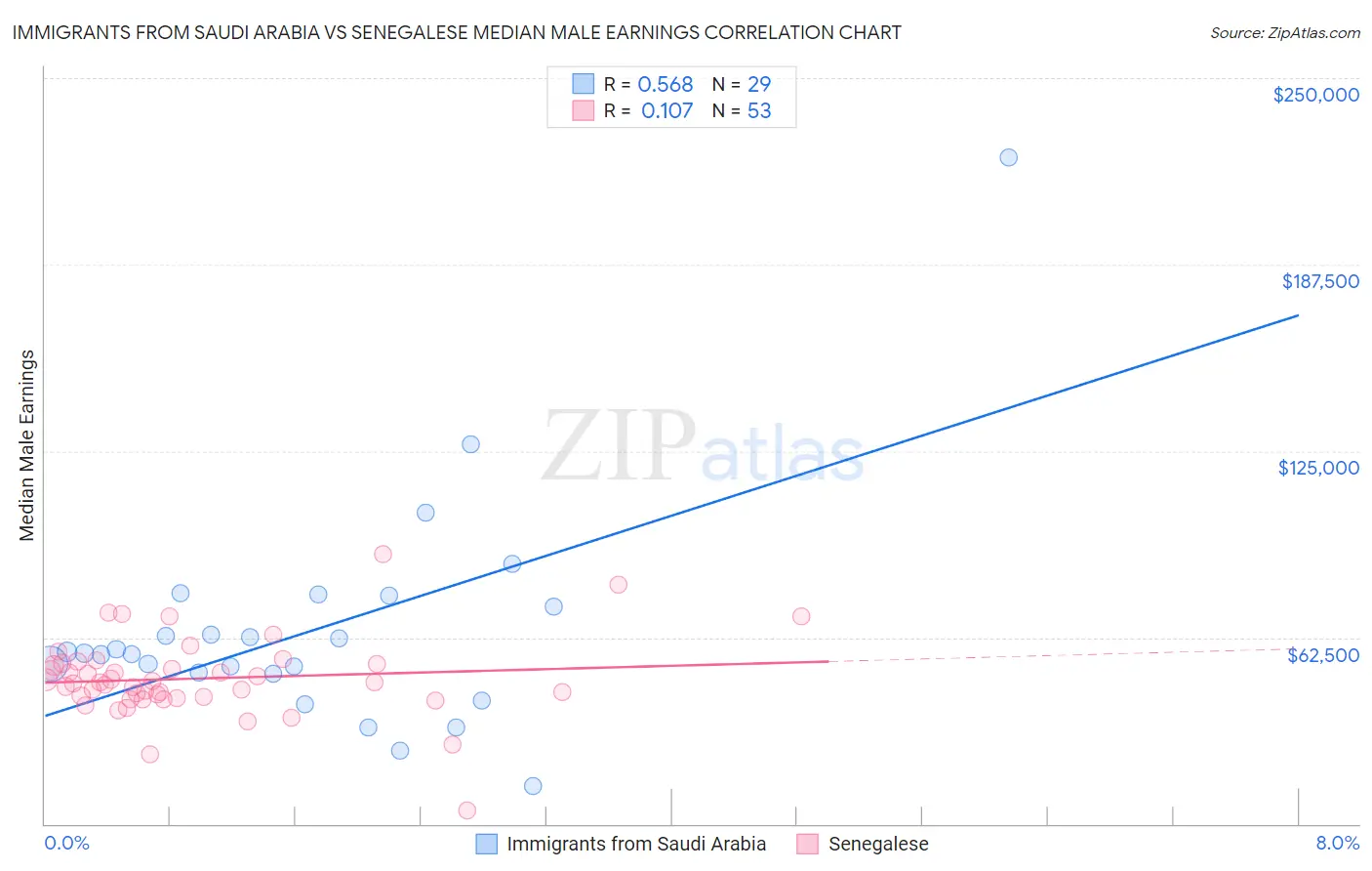 Immigrants from Saudi Arabia vs Senegalese Median Male Earnings