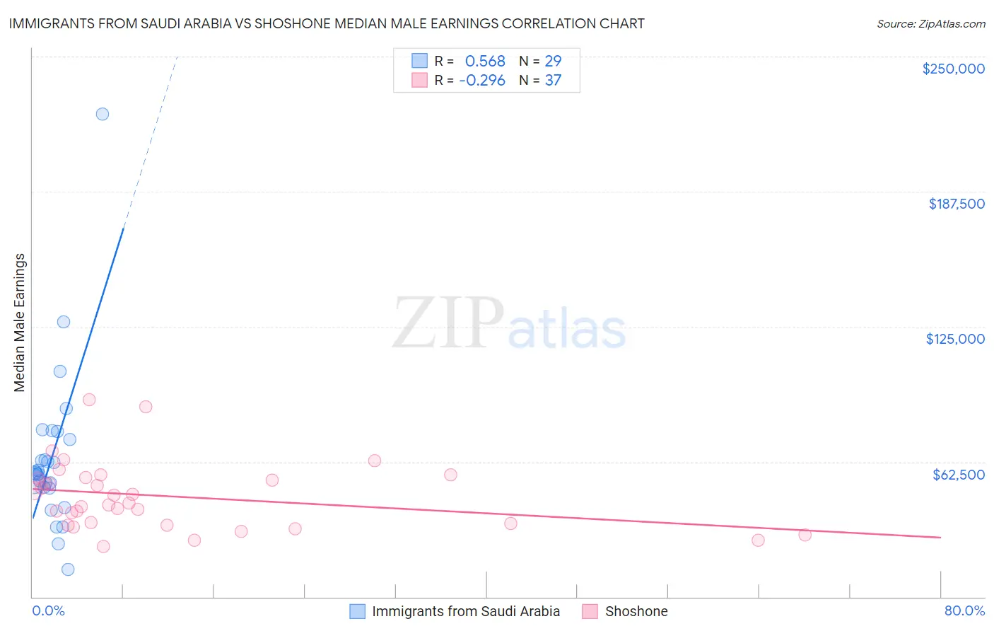 Immigrants from Saudi Arabia vs Shoshone Median Male Earnings