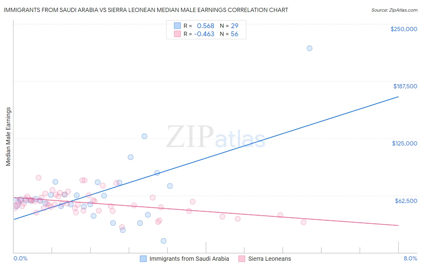 Immigrants from Saudi Arabia vs Sierra Leonean Median Male Earnings