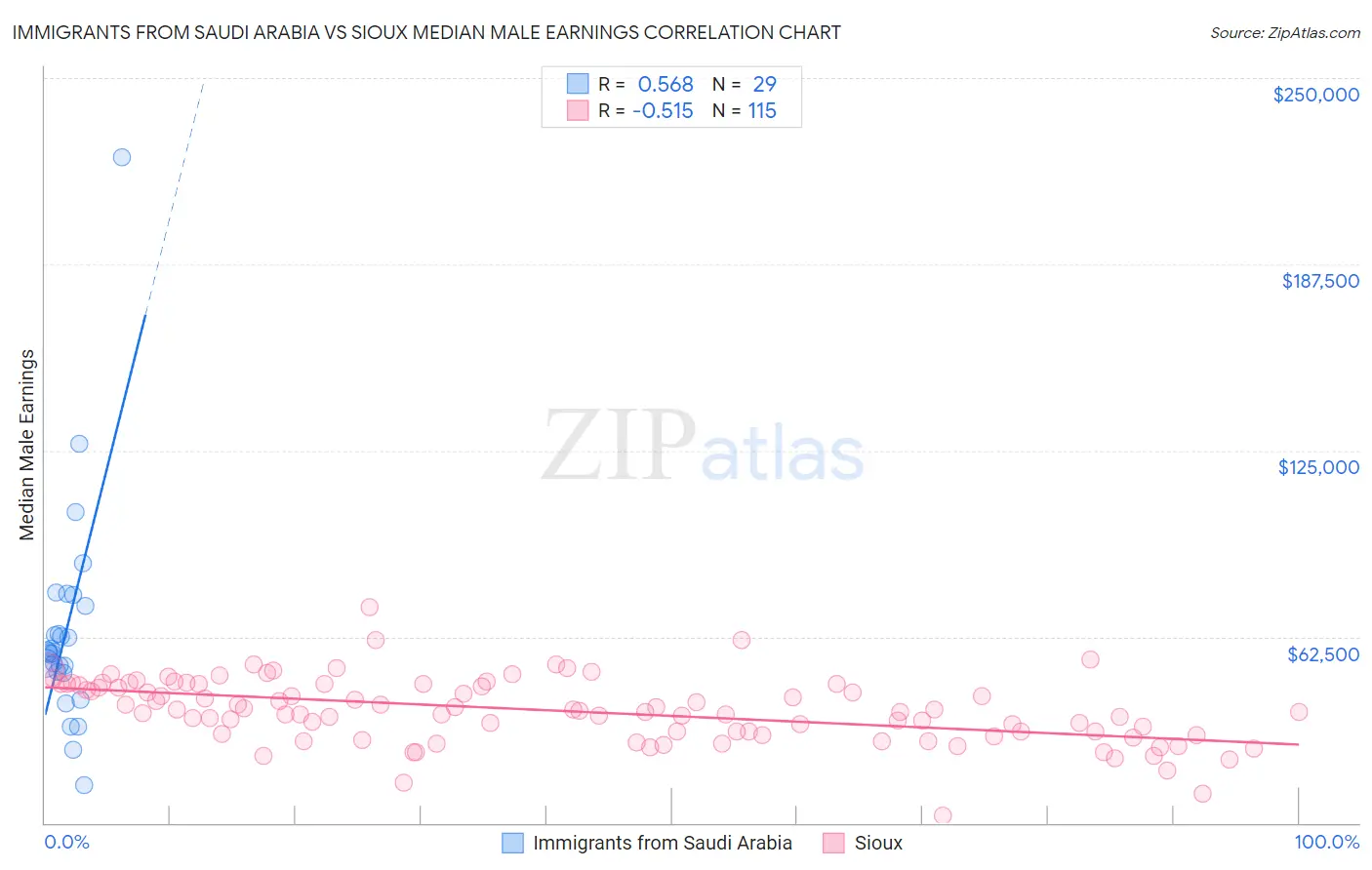 Immigrants from Saudi Arabia vs Sioux Median Male Earnings