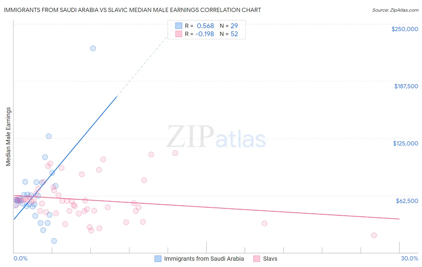 Immigrants from Saudi Arabia vs Slavic Median Male Earnings