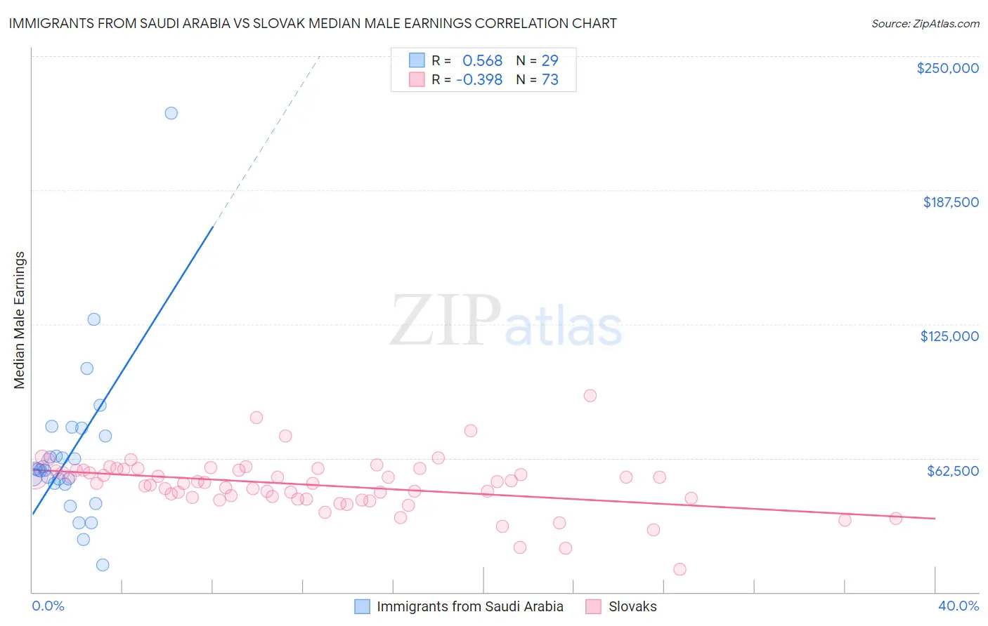 Immigrants from Saudi Arabia vs Slovak Median Male Earnings