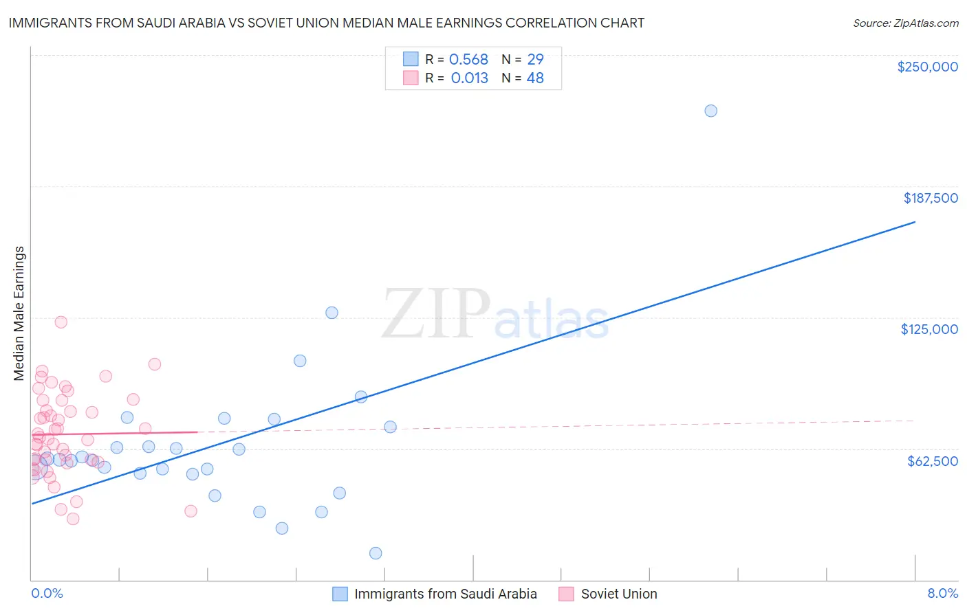 Immigrants from Saudi Arabia vs Soviet Union Median Male Earnings